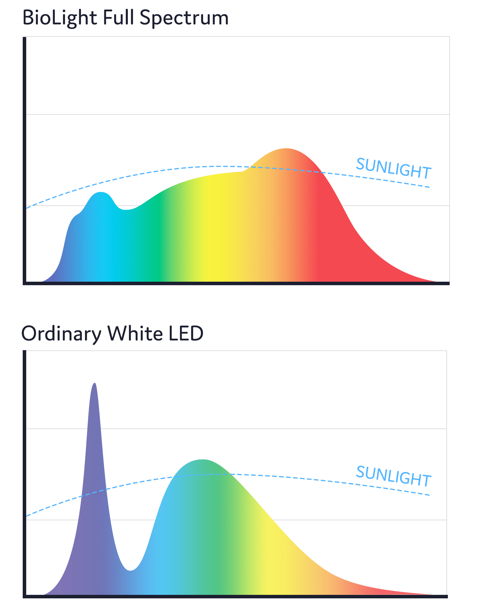 BioLight™ - Full Spectrum Light - E12 (Small Screw)