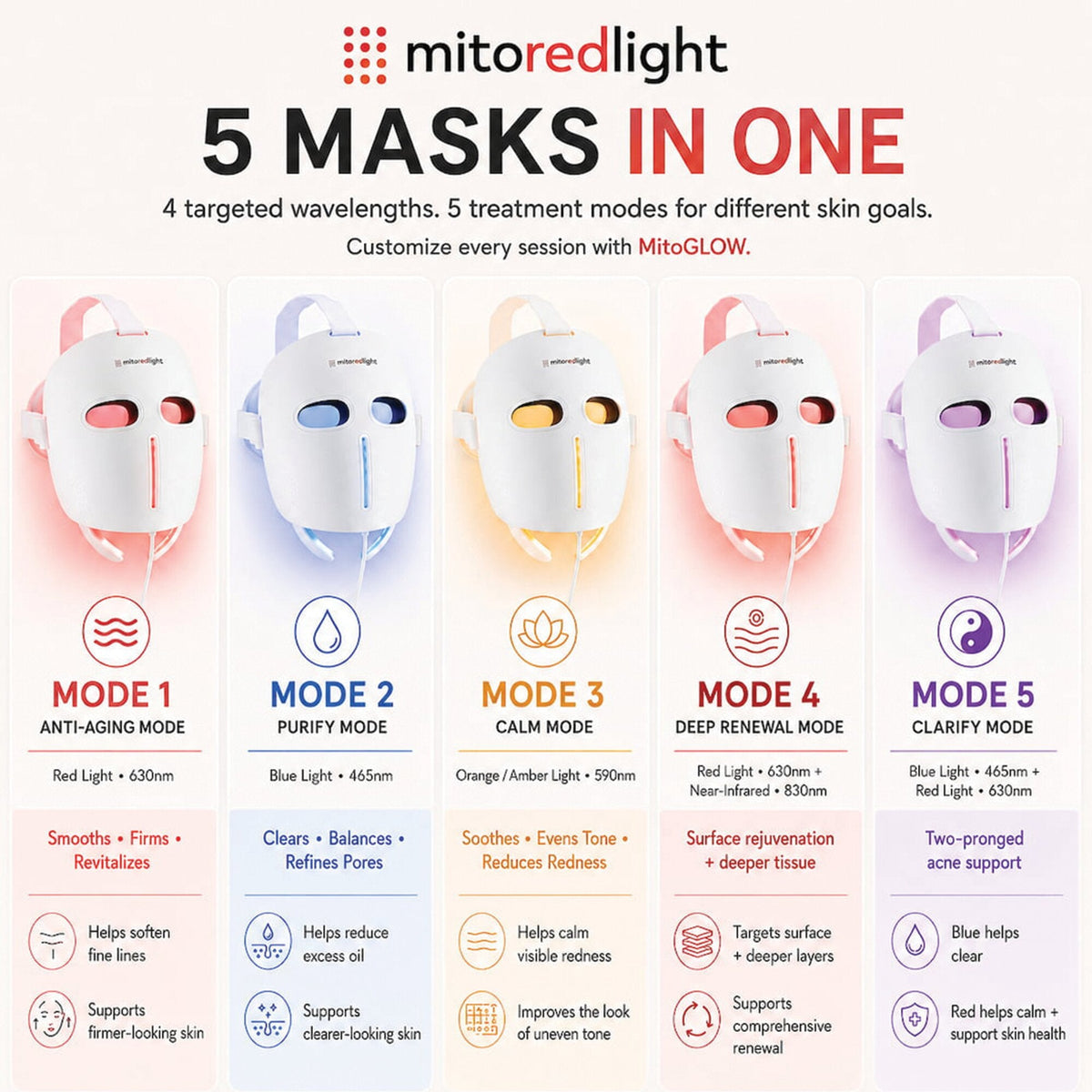 MitoGLOW™ LED Red Light Therapy Face Mask - FDA Cleared, 1,064 LEDs, 4 Wavelengths