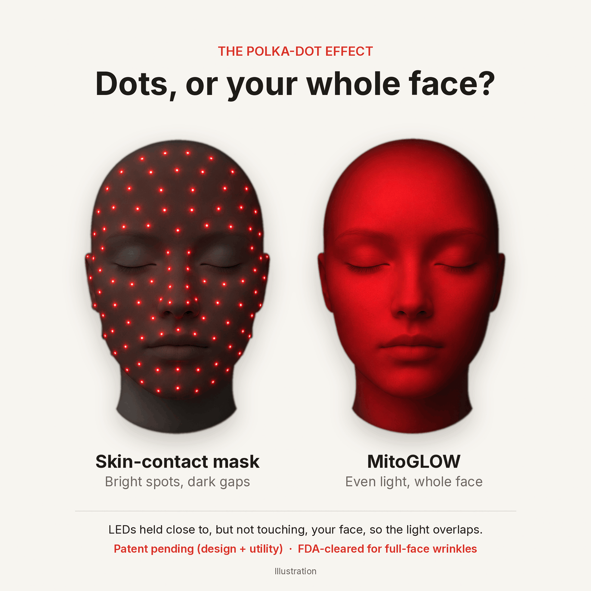 MitoGLOW™ LED Red Light Therapy Face Mask - FDA Cleared, 1,064 LEDs, 4 Wavelengths